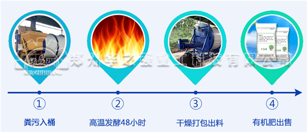 如何利用人畜禽糞便生產(chǎn)生態(tài)有機(jī)肥呢？